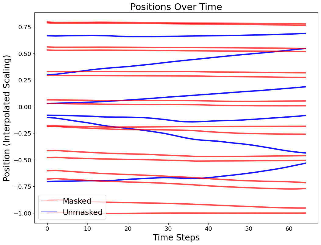 Order-preserving position trajectories with optimal transport