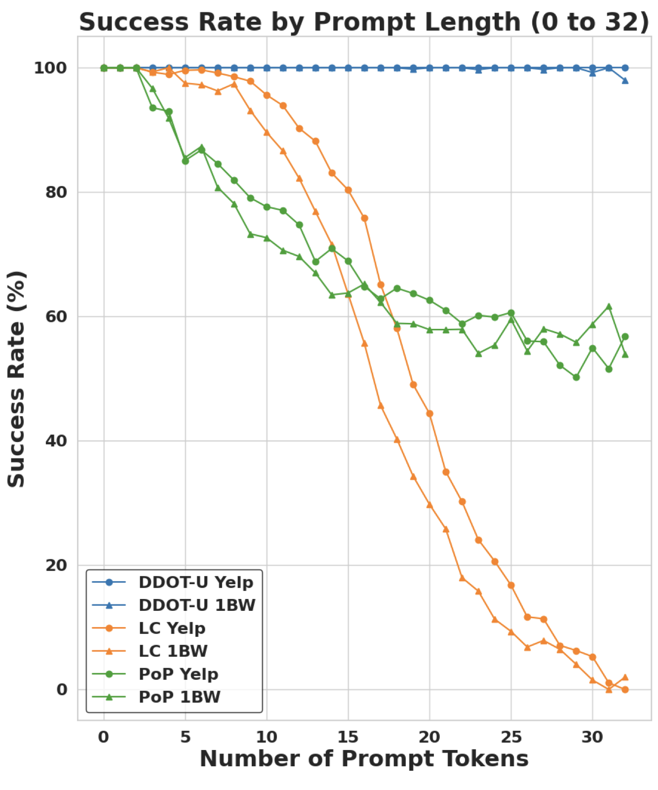 Success rate comparison across prompt lengths