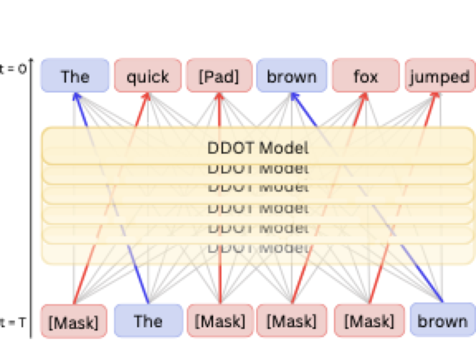 DDOT diffuses token positions with optimal transport to enable flexible infilling